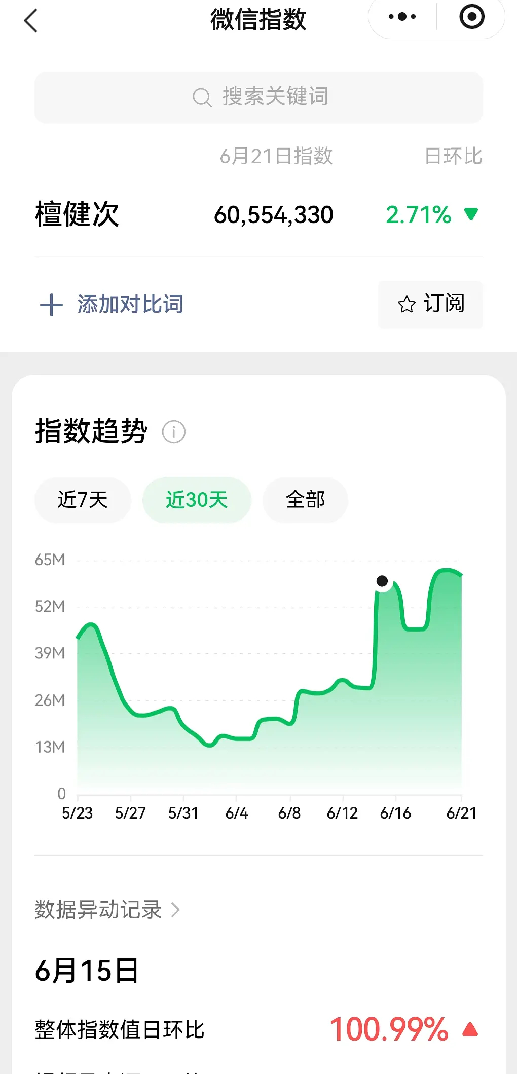 檀健次新剧《爱情有烟火》双平台播出，🐧热度24110了，今天的剧情很烧脑，确实