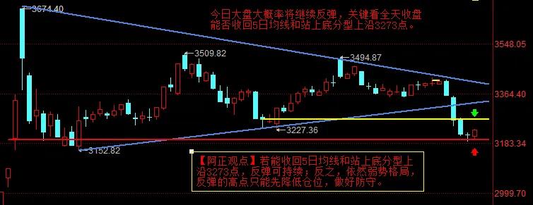 【1月8日盘前分析：今日大盘大概率将继续反弹 关键看全天能否收回5日均线和站上底