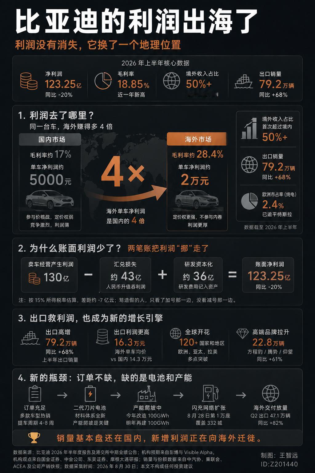 比亚迪这份中报，有两个数最拧巴。净利润123亿，比去年同期少了32亿；毛利率18