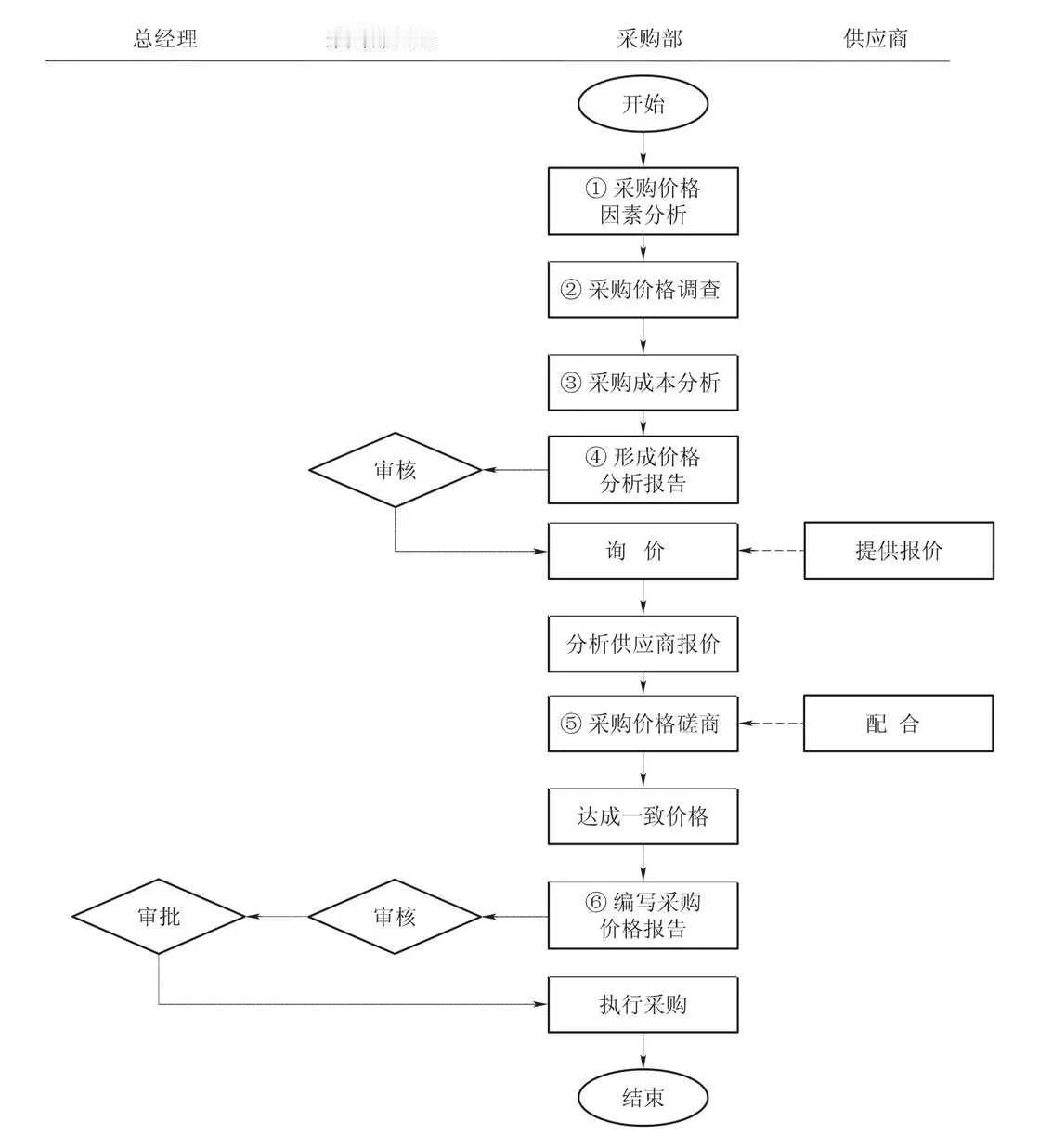 采购成本分析与控制程序图