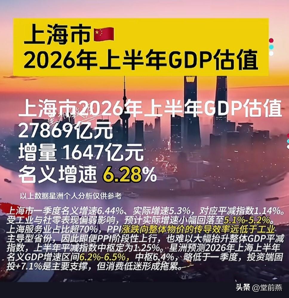 上海市2026年上半年GDP数值出来了，突破6%。

上海市2026年上半年GD