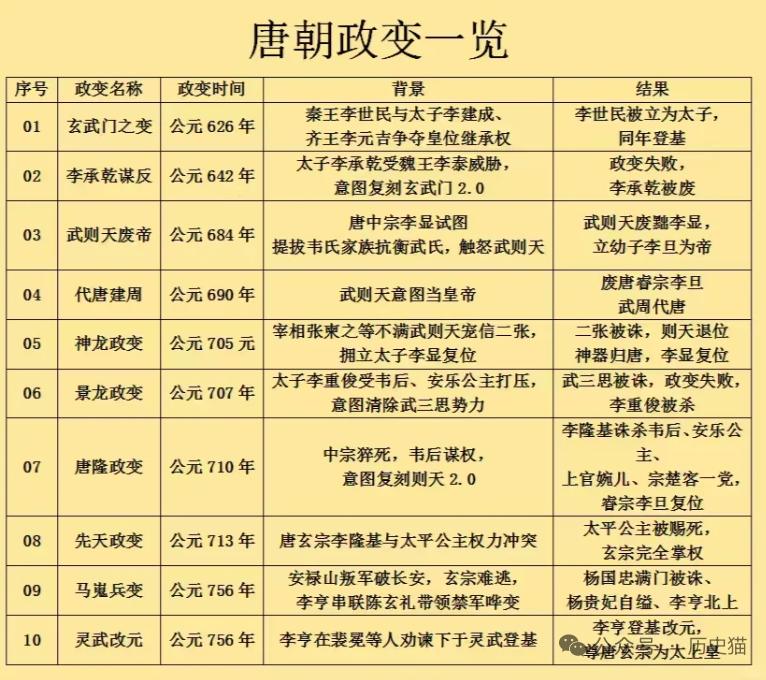 唐朝虽国力强盛、经济繁荣，但内乱频繁，发生过不少政变。玄武门之变广为人知，太子李