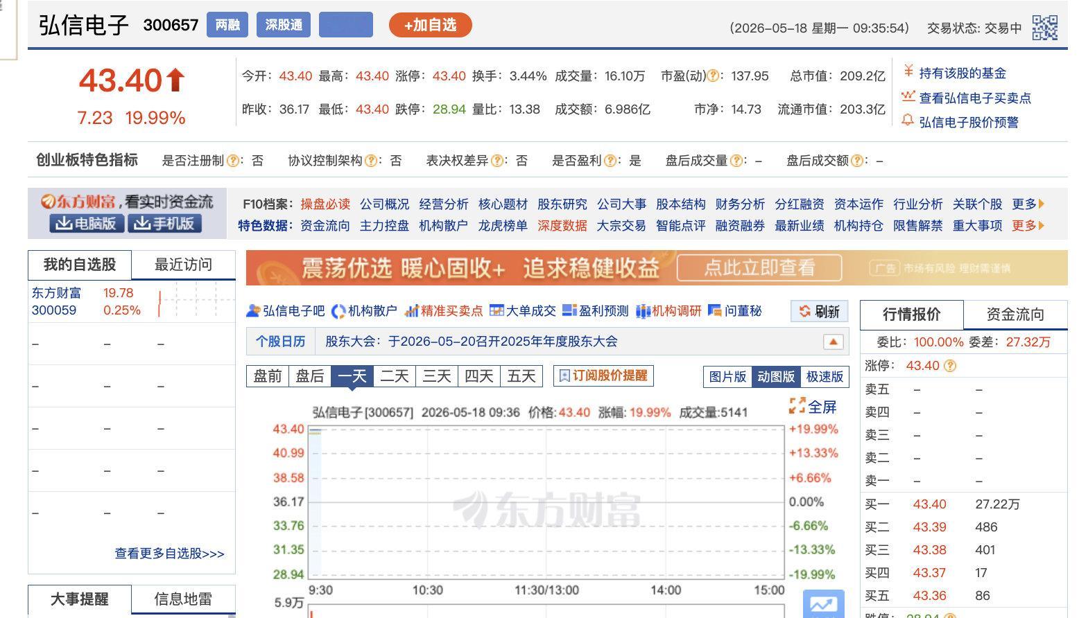 【算力租赁概念盘初走强，弘信电子一字涨停】5月18日，算力租赁概念盘初走强，弘信