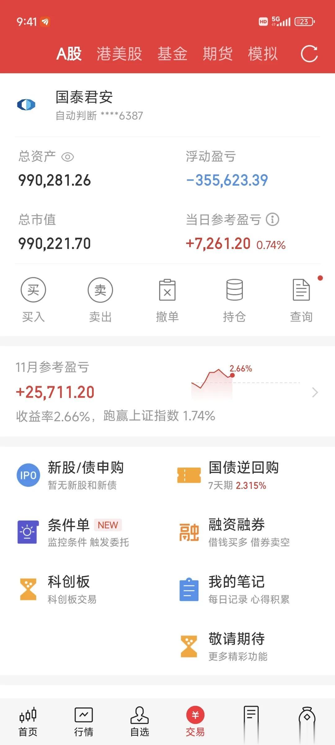 截至今天收盘，北向资金净流出合计：14.43亿。两市全天成交量合计：8686亿，
