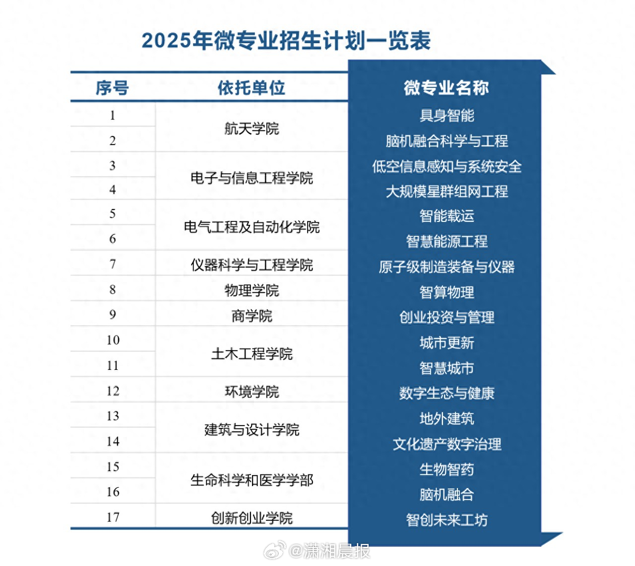 【#哈工大上新17个硬核专业#：跨学科、跨校区可选】“具身智能”“低空技术”“脑