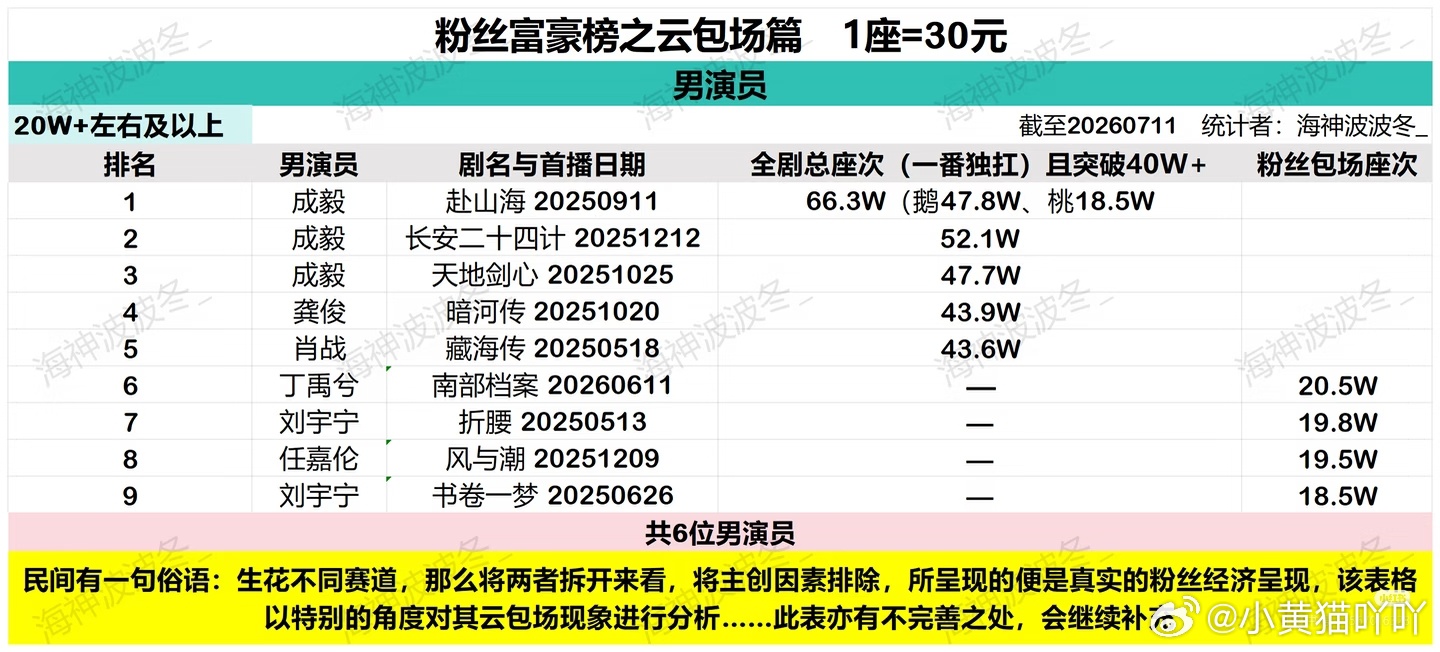 截至7.11云包场统计榜单，成毅独占榜单前三席，三部一番独扛剧集全部突破40万座