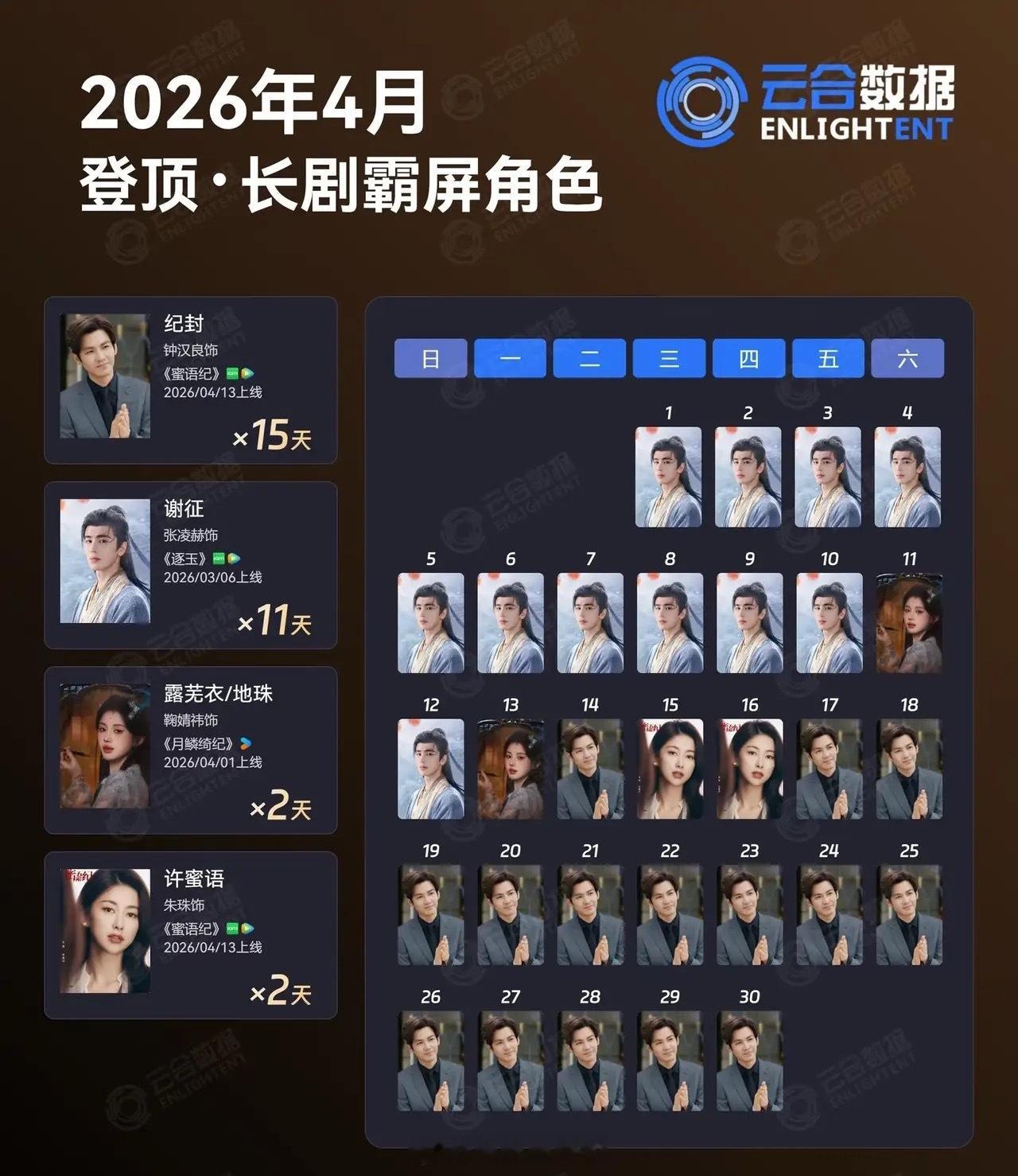 2026年4月长剧霸屏角色榜出炉！钟汉良断层领跑云合数据最新榜单显示，《蜜语纪》