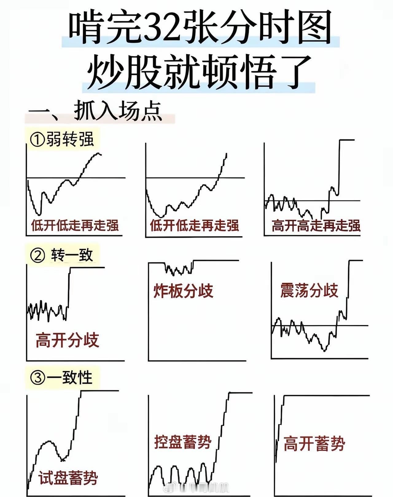反复复盘32张分时图，终于读懂短线资金的所有心思股市就像一片混沌的宇宙，K线走势