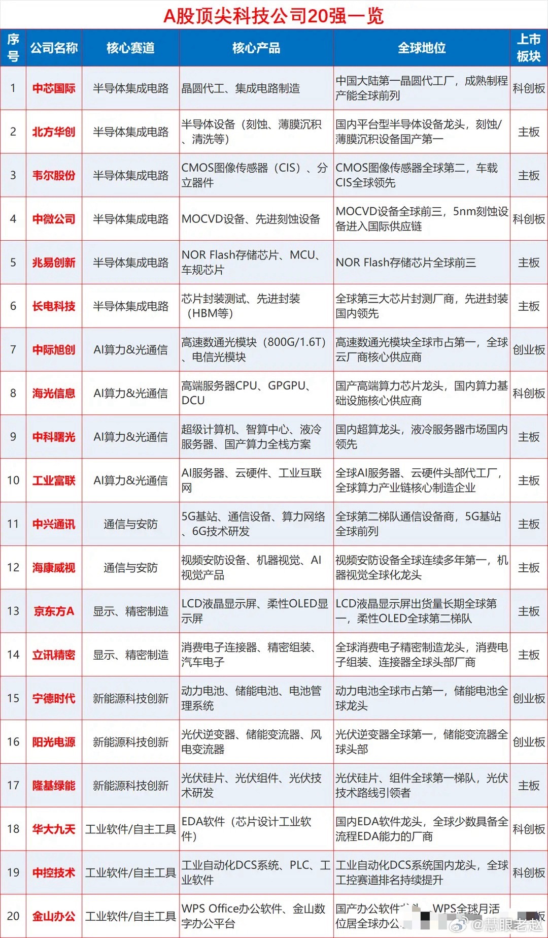 A股顶尖硬核科技企业20强完整名单一览 