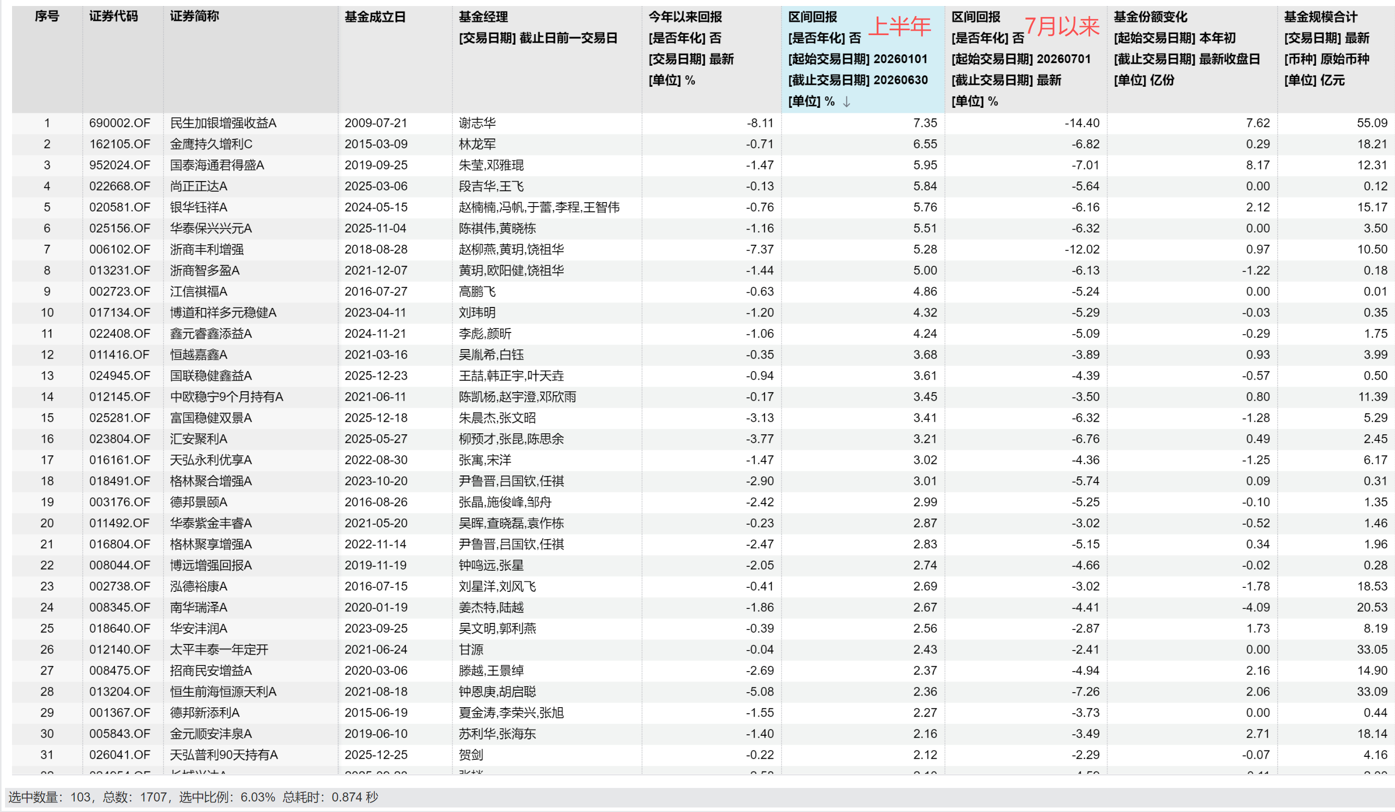7月这一跌，把很多基金半年攒的收益全还回去了2026年前成立的二级债基中，上半年