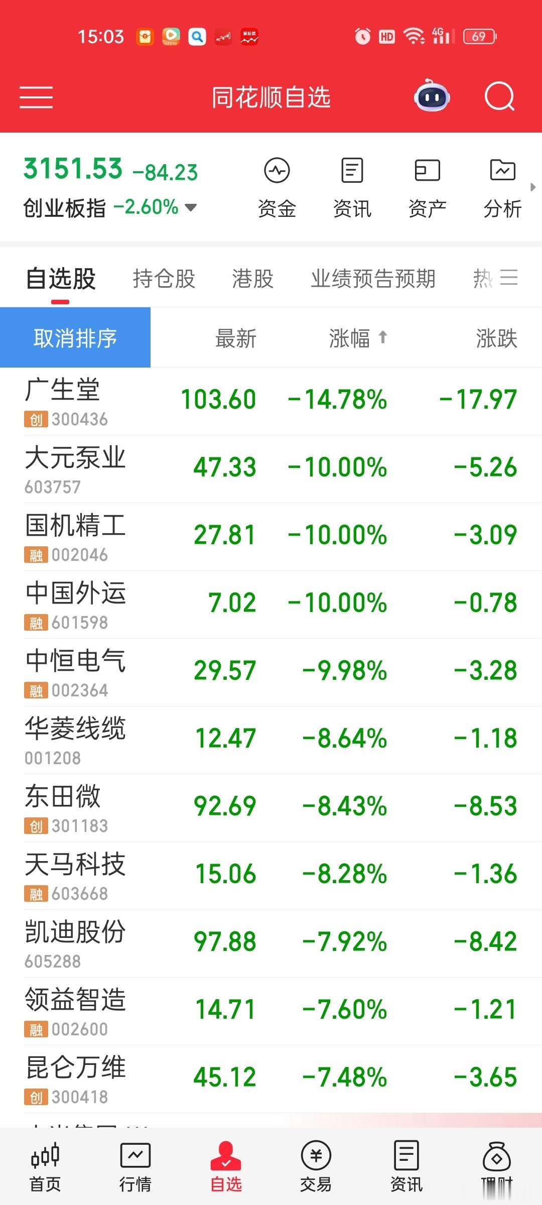 [微笑]高位股全部提钱过节。。。。大元涨的时候不看业绩，跌得时候知道找业绩下滑了