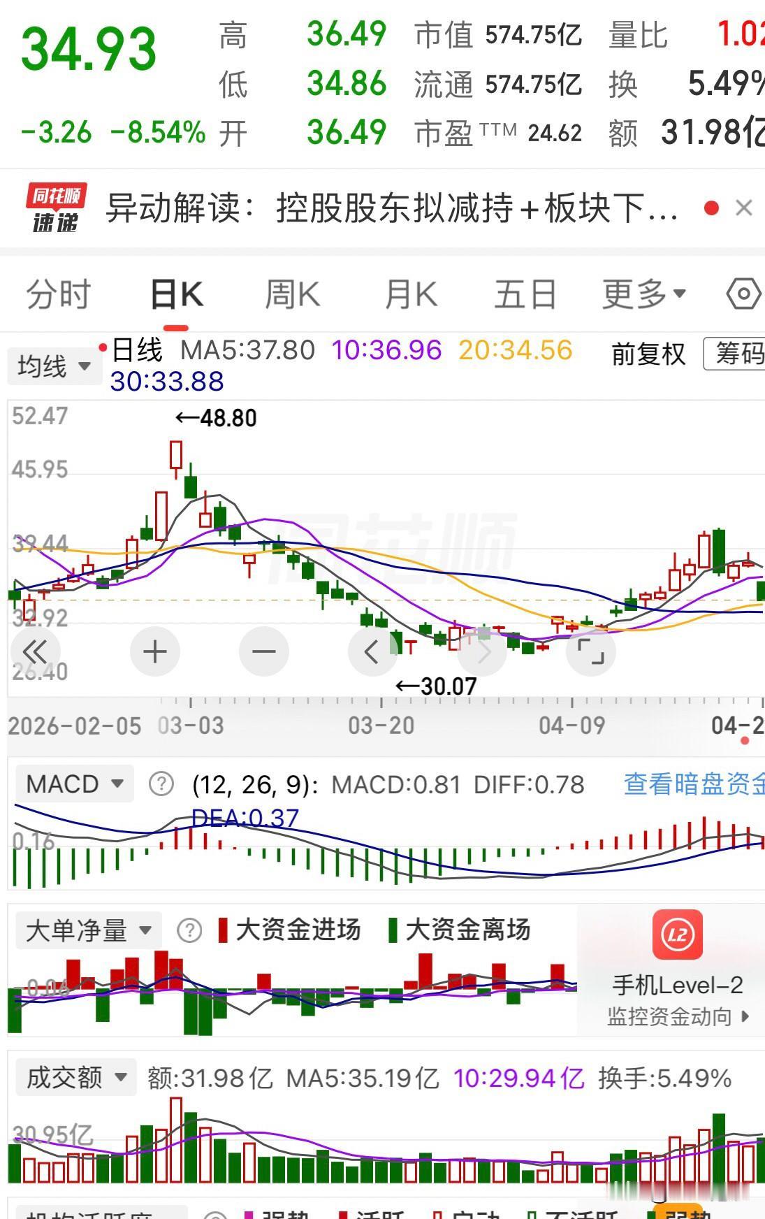 今日预测及交易复盘：走势预测基本准确，利通电子涨停大普微大涨出四进四，去弱留强。