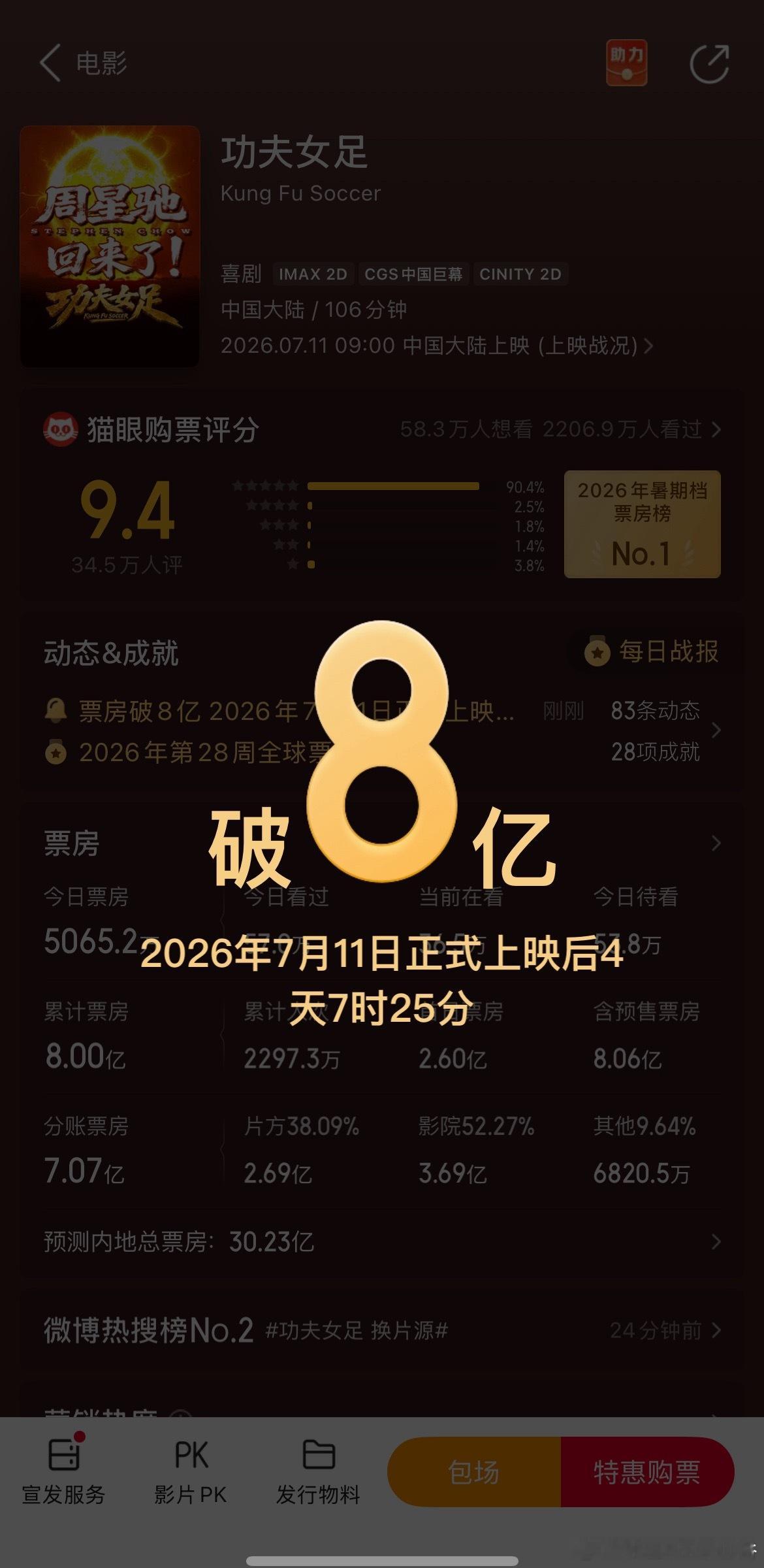 功夫女足票房正式突破八亿🔥 
