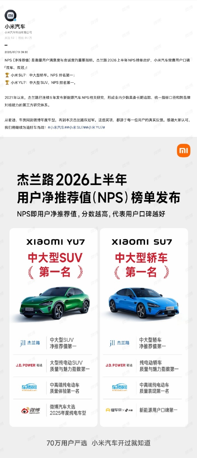 小米汽车用户口碑双车双冠7月13日小米汽车官方发布最新口碑捷报：在权威第三方机构