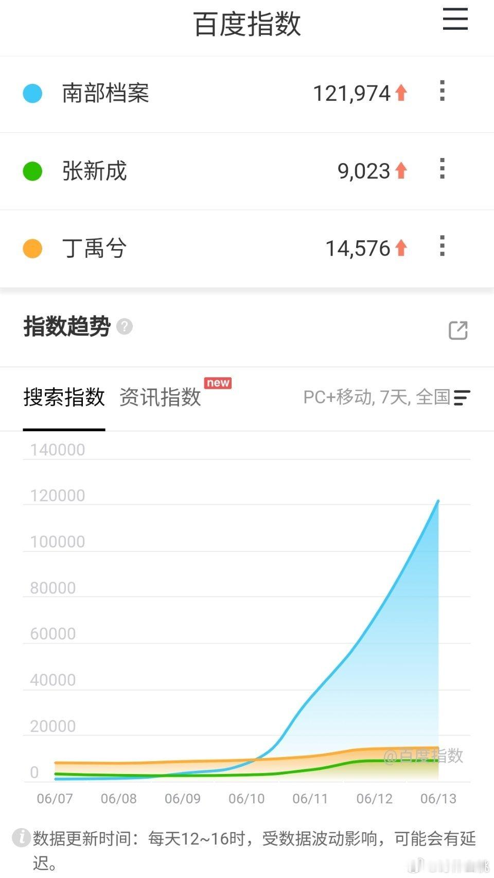 最近的三部热播剧百指，你最近在看哪一部？张新成、丁禹兮《南部档案 》昨日百指破1