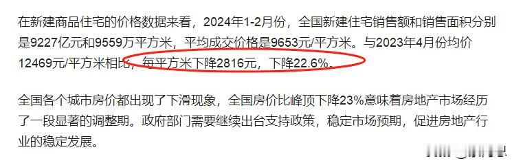 实锤了，房价已经跌了22.6%。 这是最新统计的数据，最近的新房成交价格
202