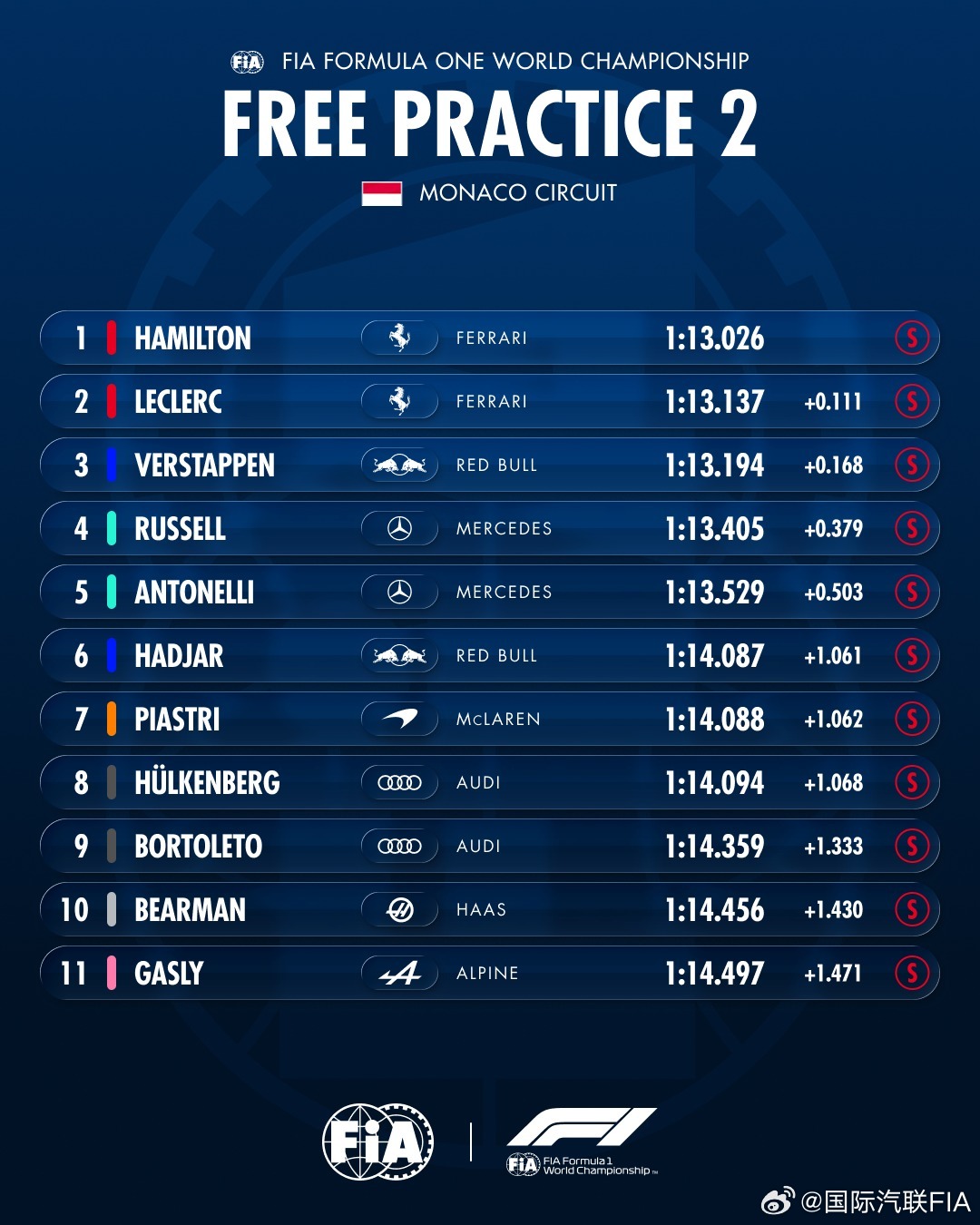 第二节练习赛成绩🇲🇨FIA2026F1摩纳哥大奖赛