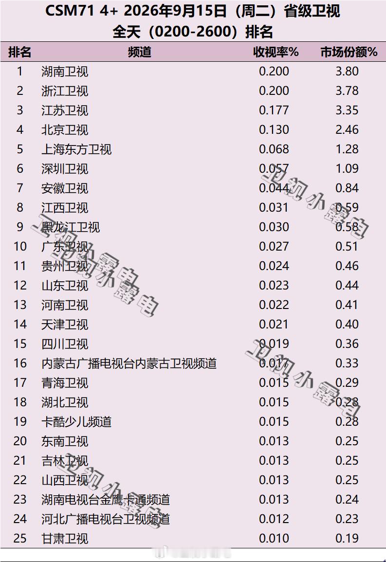 2026年9月15日 csm71 省级卫视全天收视率排名 ​​​