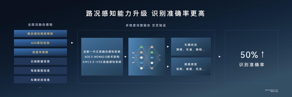 防晕车还能防磕底，华为途灵平台适用不同路况
技术参数堆砌没意义，关键是用户能感受