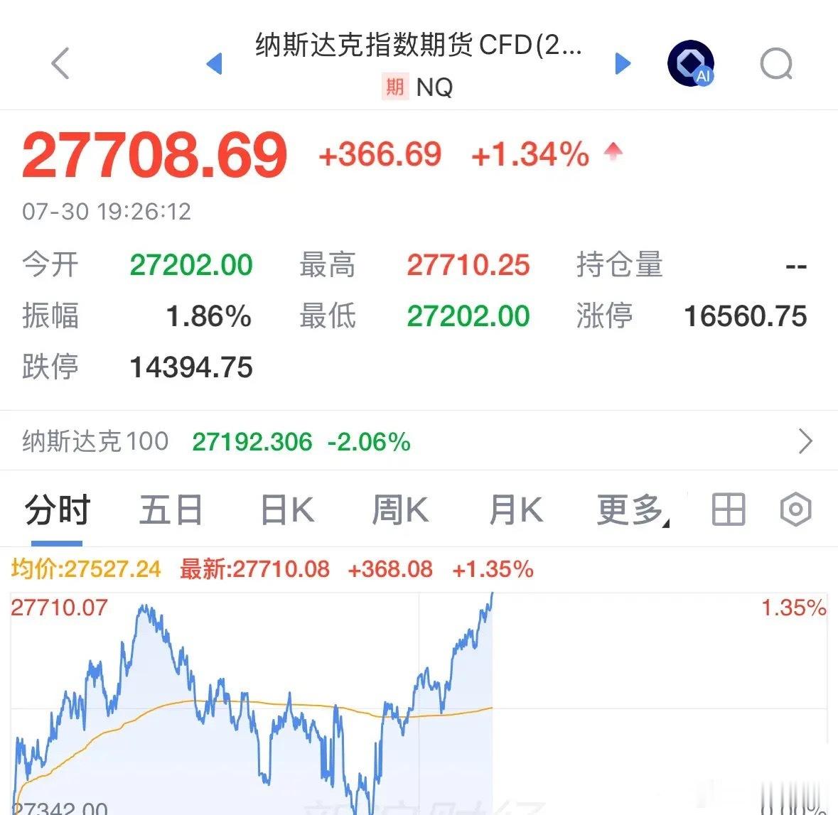 核弹级重磅利好消息美股纳指期指大涨1.34%，A股出现八大积极信号，利空出尽，放