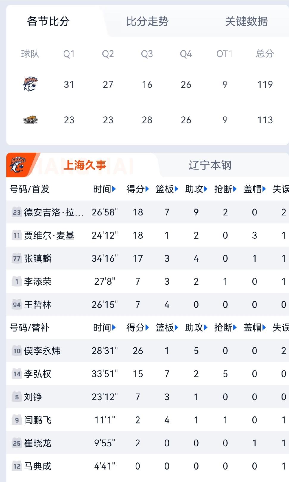 CBA季前赛高县站上海久事119：113辽宁本钢，可惜山东高速男篮老友克里斯没有