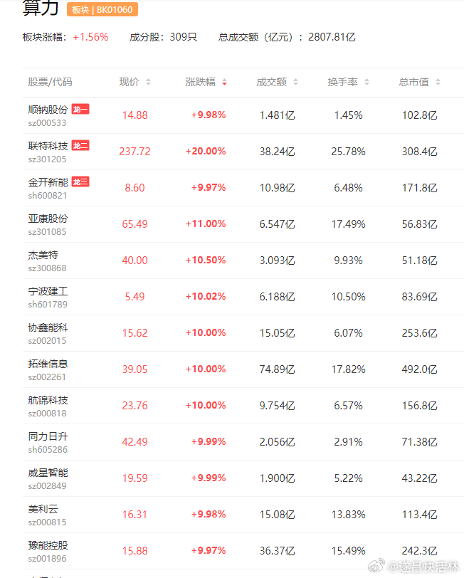 a股算力 全球算力中占比超8成，智能算力成为绝对主导协创数据  润建股份中国信通