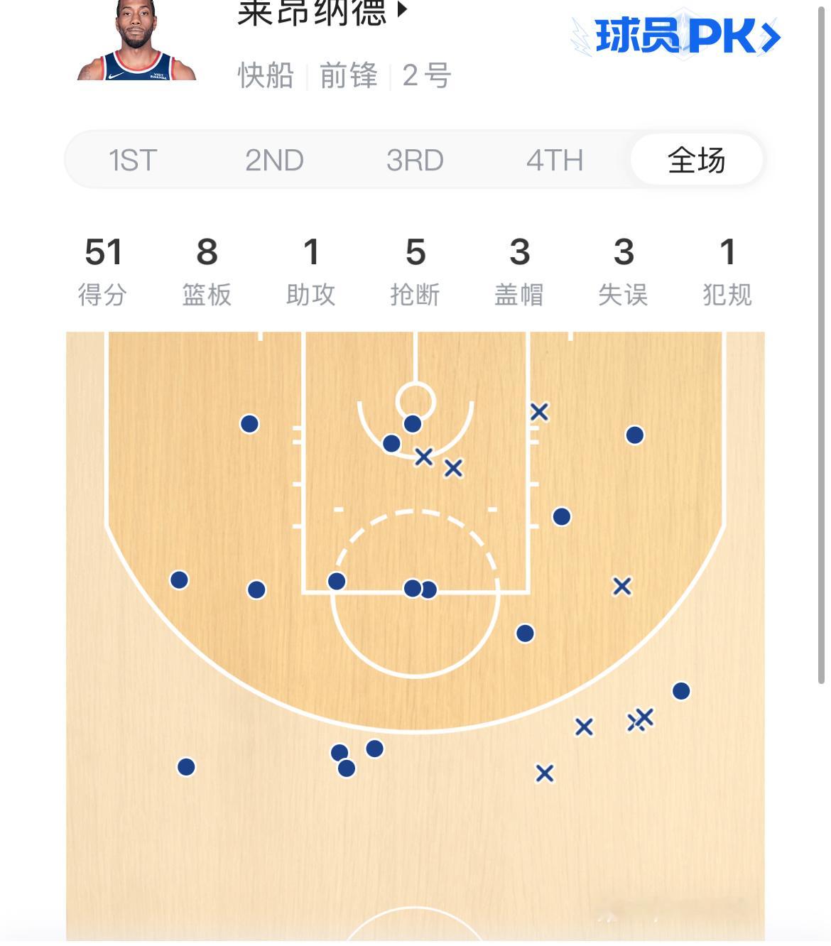 这是沉默的战神下凡！34岁的伦纳德三节打卡砍51分，创生涯新高，这数据硬得能砸出