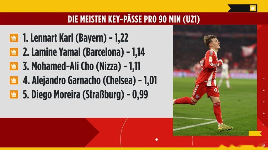 📊 | 倫納特·卡爾在每90分鐘關鍵傳球次數方面，位列21歲以下最佳球員榜首?