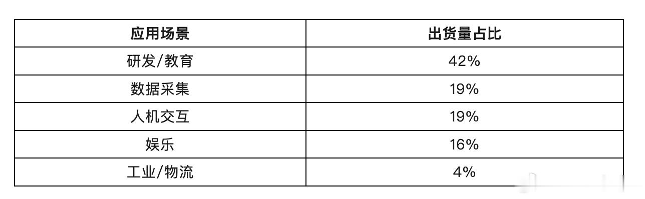 人形机器人调研纪要一、2025年行业发展现状订单与出货规模2025年下半年行业已