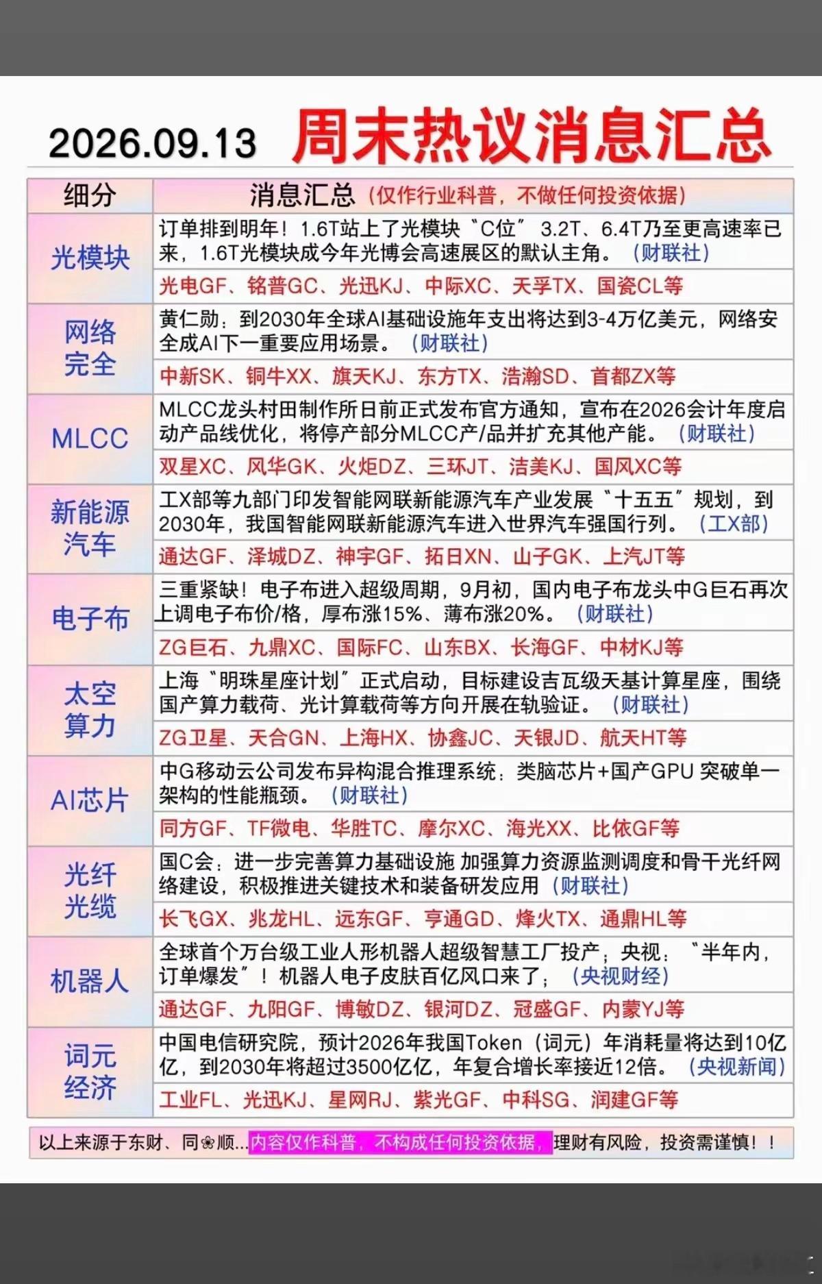 周日  晚间财经信息+要闻参考！​1.光模块，网络安全2.MLCC3.新能源汽车