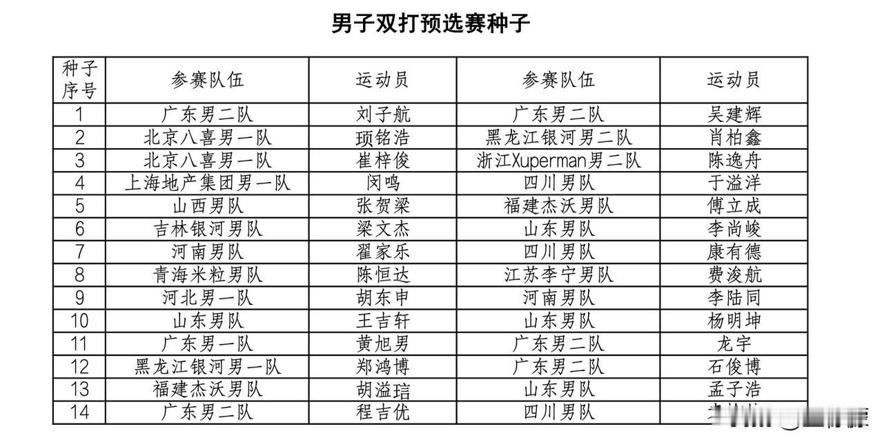 2026全国乒乓球锦标赛(双打)丨男子双打预选赛种子
1、刘子航/吴建辉(广东男
