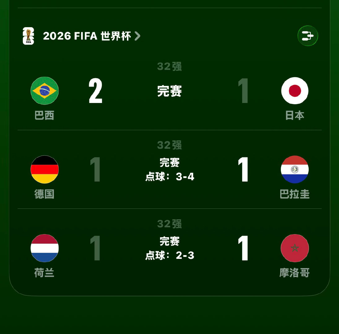 周一世界杯，回顾下公开巴拉圭没问题✅群里，看好日本、荷兰两场都被加时绝了尤其是巴
