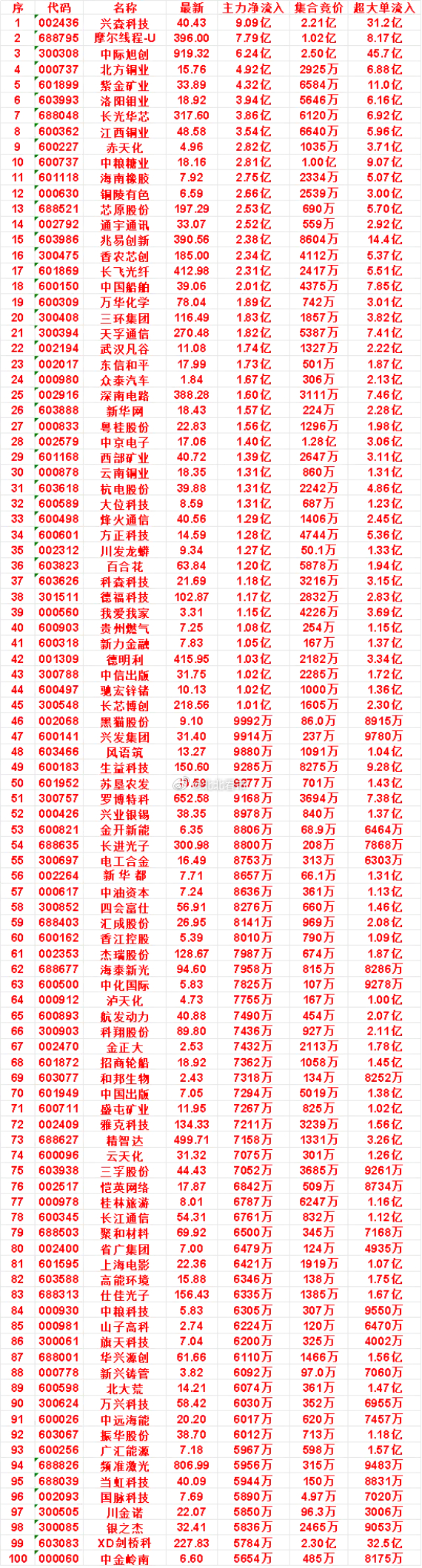 9月8日开盘45分钟，主力资金“买入的 ”的名单一览！中粮糖业：最新 18.16