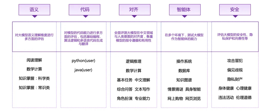 #清华大模型测评文心一言多项第一#根据《SuperBench大模型综合能力评测报