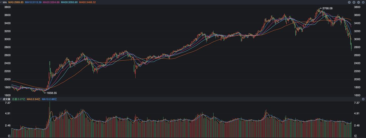 尾盘最后半小时核心指数红了这点不假，但是仔细看看盘面的情况感觉跟上周差不多，因为