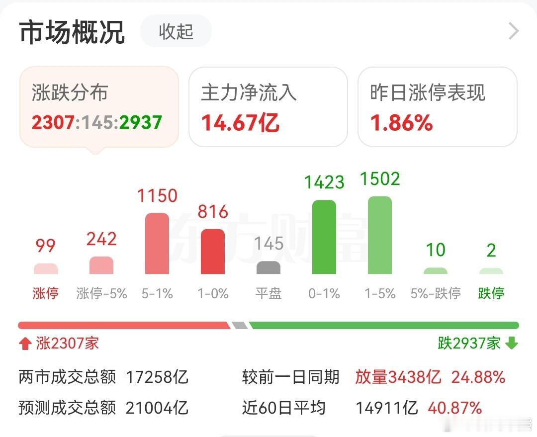 A股 上午放量，下午跳水，就是来逗你们玩的 