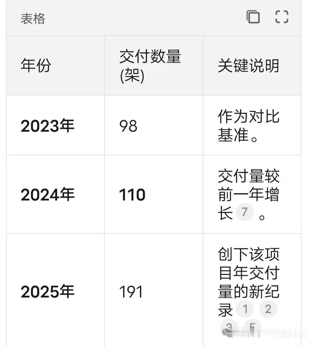洛马2025年向全球客户交付了191架F35
较2023年的98架2024年的1