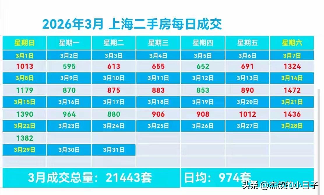 上海本周末楼市，还是很稳！
周六1436套，周天1382套，基本上和上上周持平。