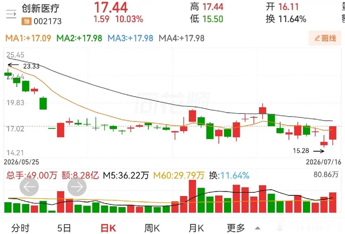 塞力医疗，润达医疗，创新医疗。上面三个公司，共同点是皆有AI医疗，不同之处是脑机