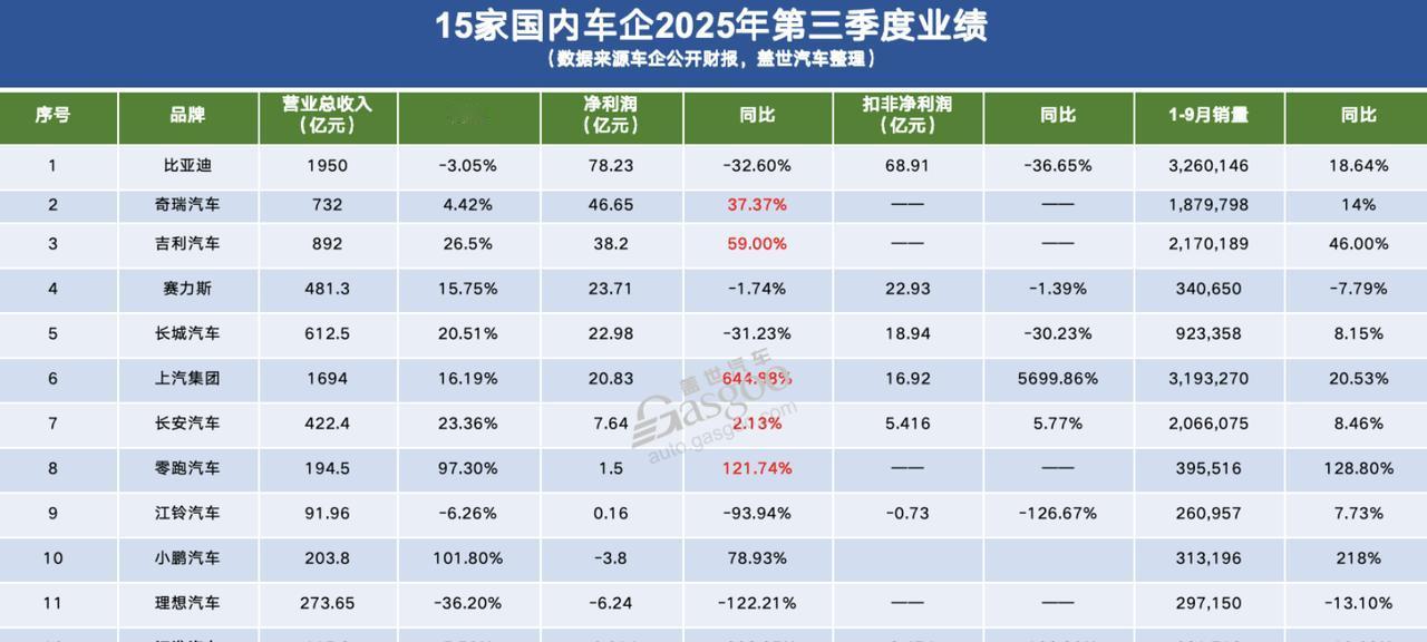 在已经公布三季度财报的15家车企中，下滑仍是主线，仅有5家保持盈利正增长。
这1