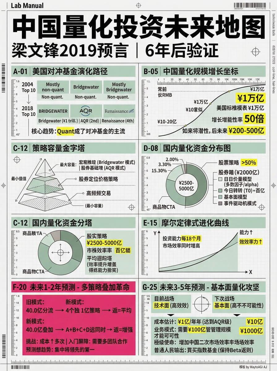 梁文峰讲中国量化投资的未来线路图！