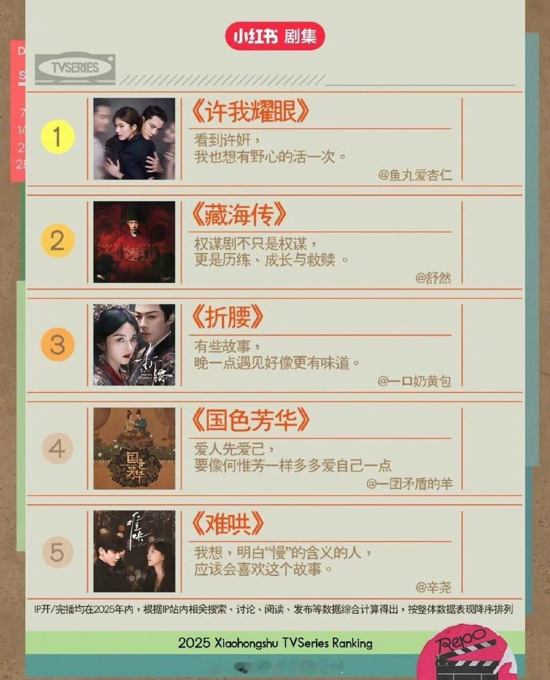 🍠年度热门剧集TOP10：《许我耀眼》《藏海传》《折腰》《国色芳华》《难哄》《