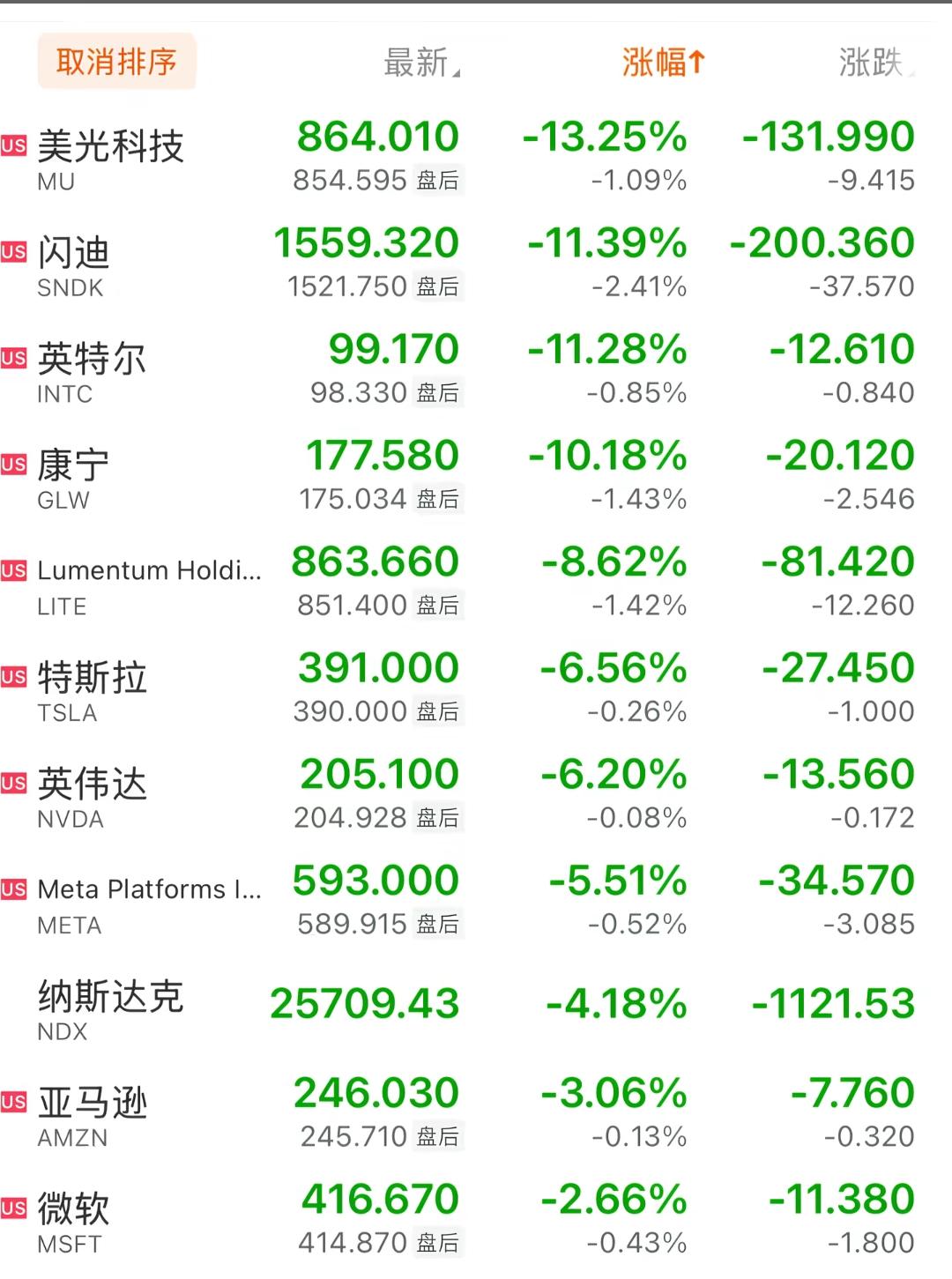 有多少人是晚上一觉醒上厕所的时间，然后就睡不着了！

美国科技股大跌，很多人直接