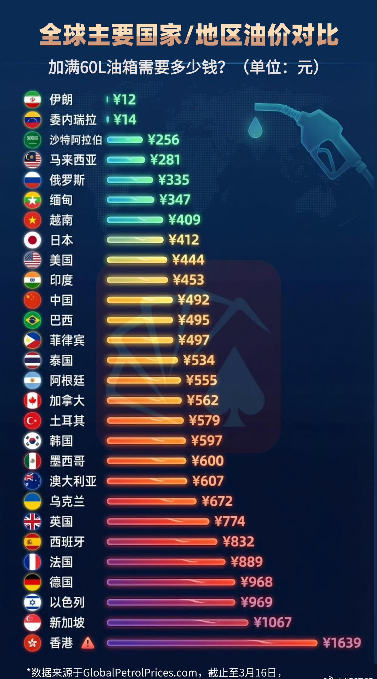 全球主要国家油价对比，伊朗和委内瑞拉几乎不要钱的，结果都被老美打了。
