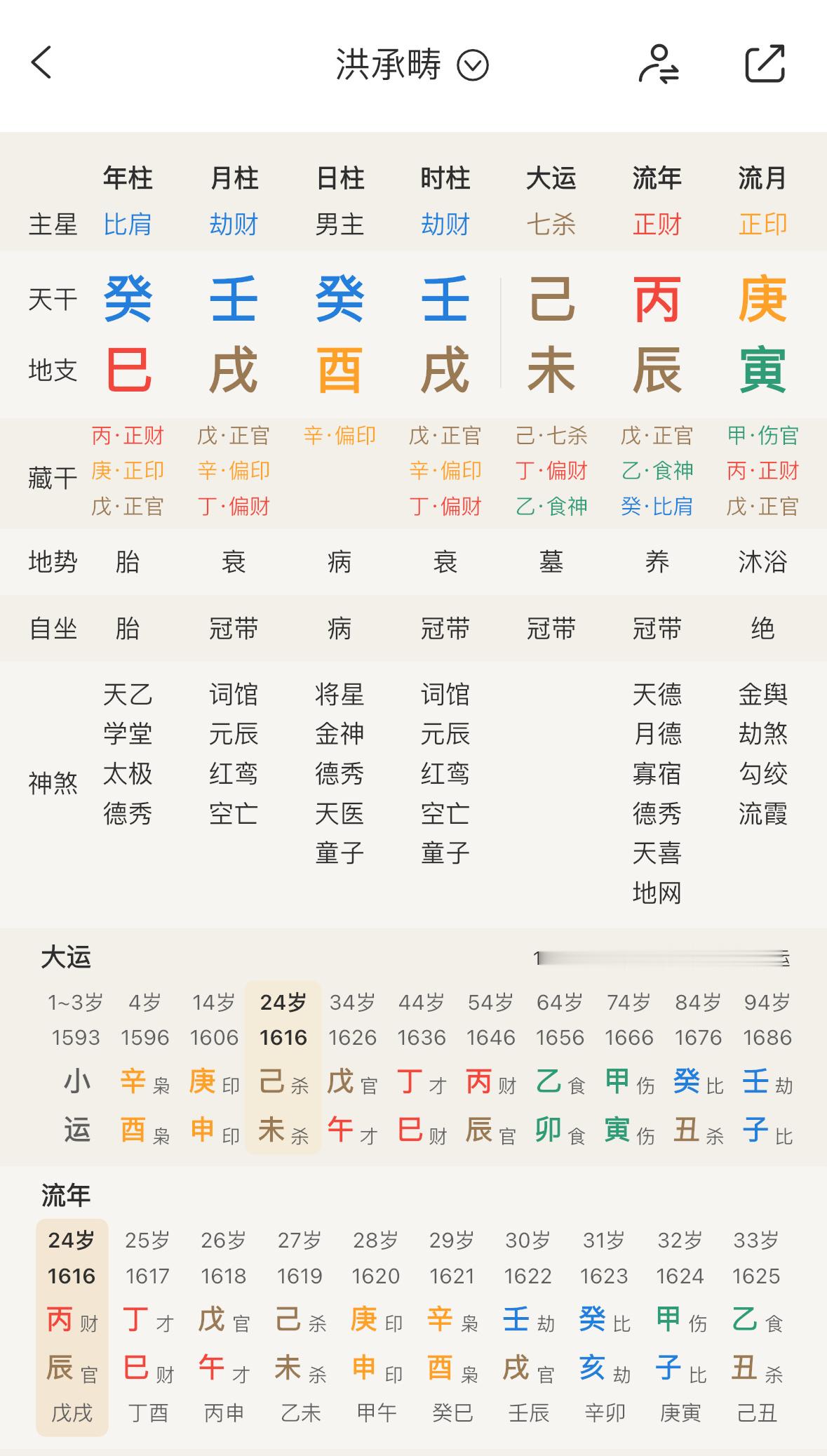 洪承畴24岁进士，7年就升到了四品陕西督粮参政8字也是典型的官杀克比劫，超级大卷