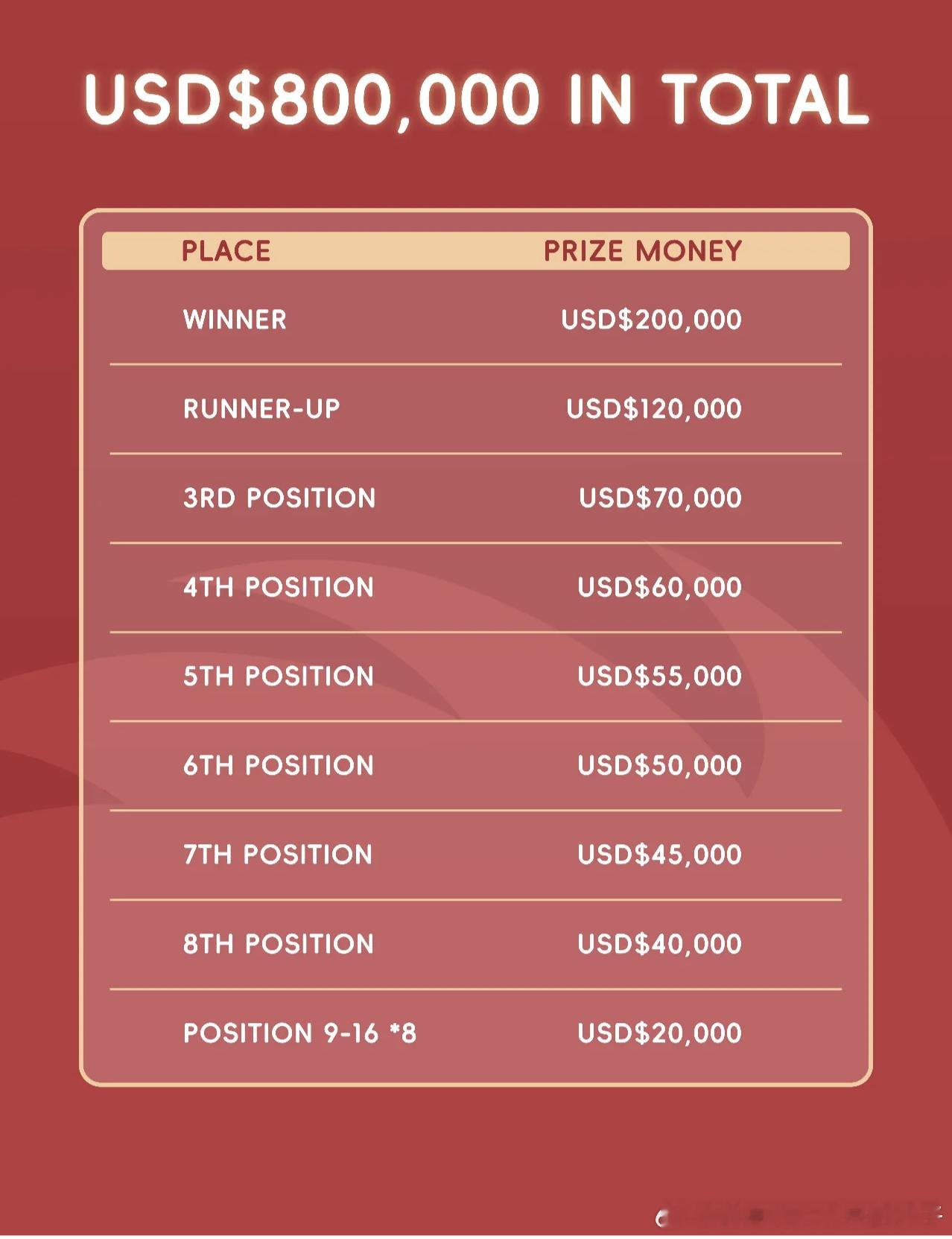 2025年国际乒联成都混合团体世界杯奖金分布👀：总奖金80万美元冠军🏆：20