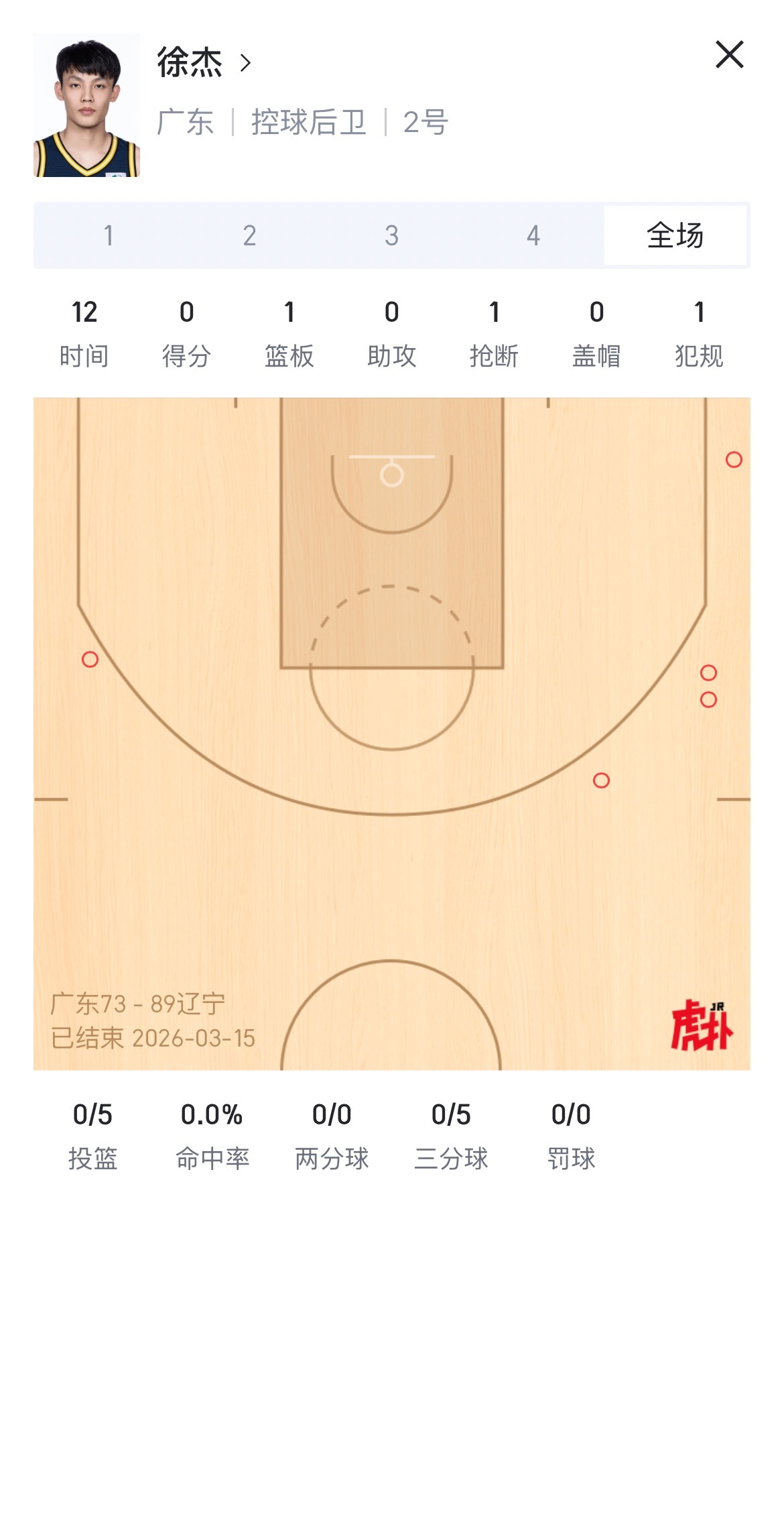 票王又是0分徐杰0分广东男篮vs辽宁男篮辽粤大战cba