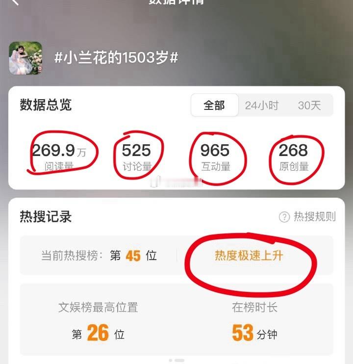 热度急速上升 ​​​