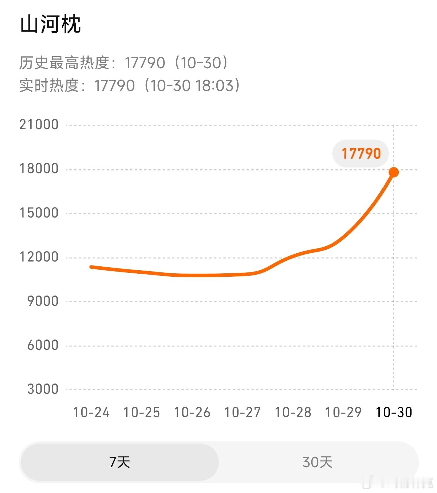 山河枕已上线，热度起点17790[doge] ​​​