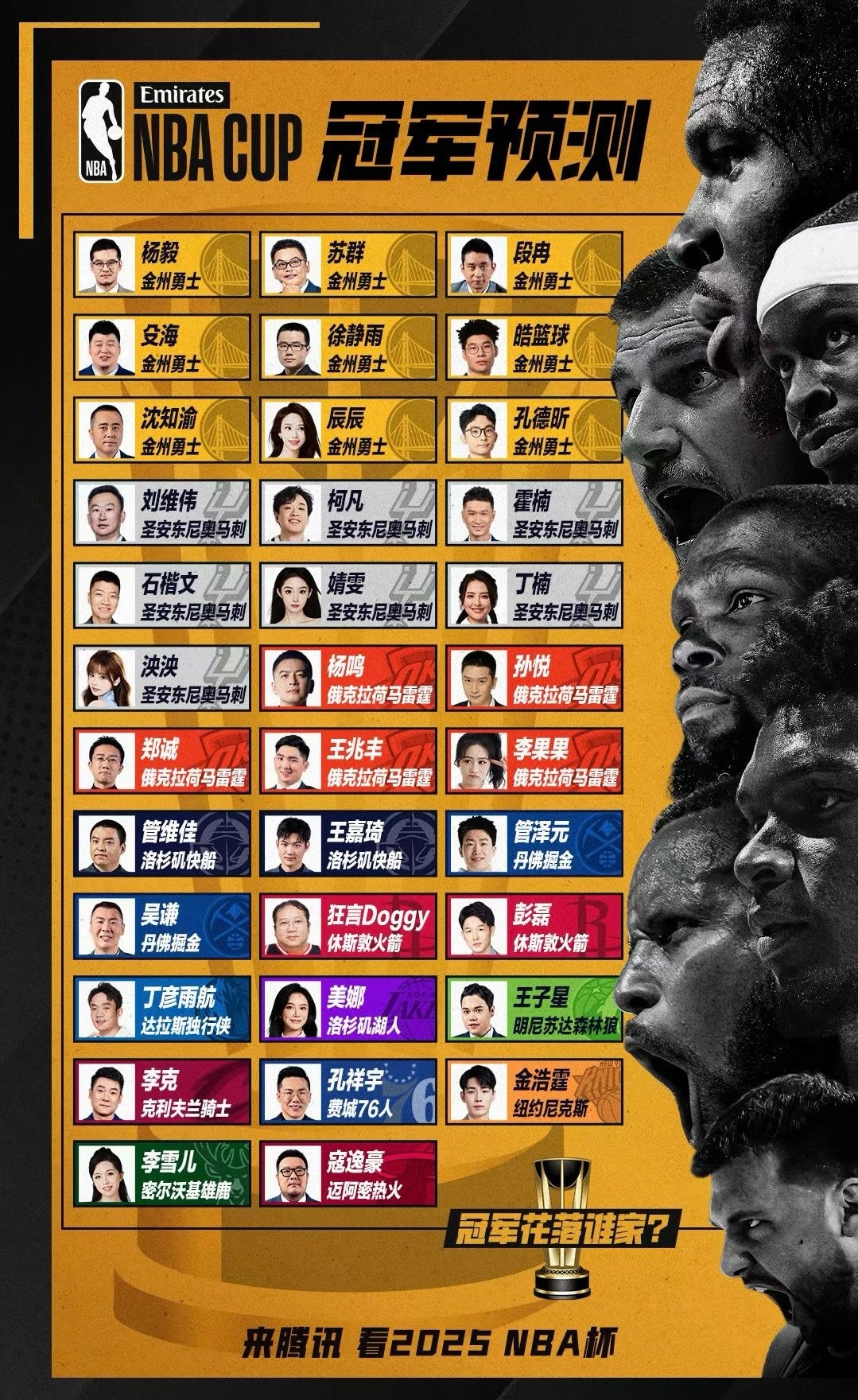腾讯嘉宾对今年NBA杯的冠军预测，看好勇士的最多，湖人依旧只有一人看好[doge